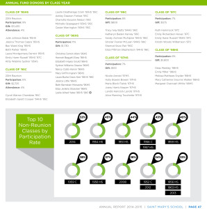 Saint Marys Annual Report chart